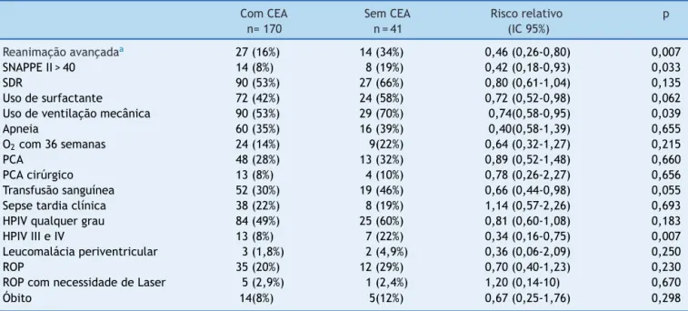 Tabela 2 Morbidade dos recém-nascidos expostos ou não ao corticoide antenatal, expressas em número (%) e risco relativo, com intervalo de confianc¸a de 95%