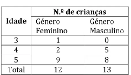 Tabela 1- N.º de crianças Idade   N.º de crianças  Género  Feminino   Género   Masculino  3  1  0  4  2  5  5  9  8  Total  12  13 