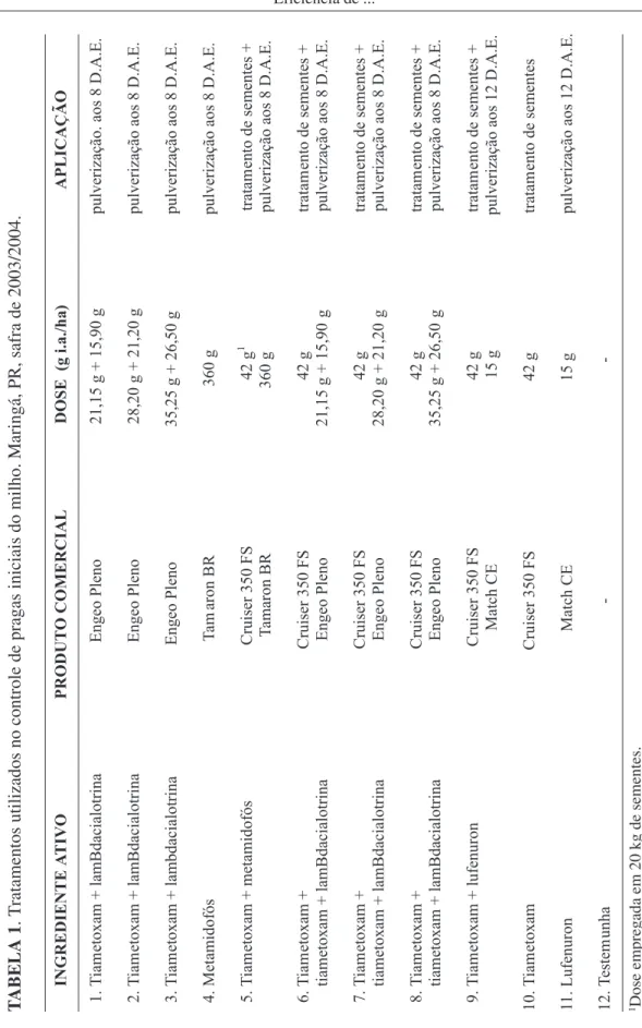 TABELA 1. Tratamentos utilizados no controle de pragas iniciais do milho. Maringá, PR, safra de 2003/2004