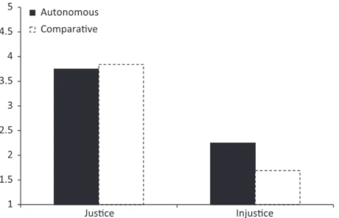 Figure 1. The interaction effect between justice valence and social comparison processes on teachers’