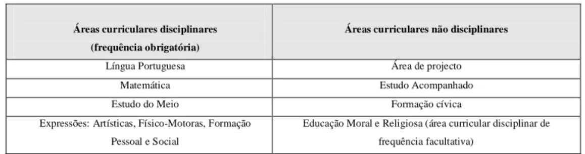 Tabela 1 - Componentes do Currículo do 1.º Ciclo do Ensino Básico (25 horas) 