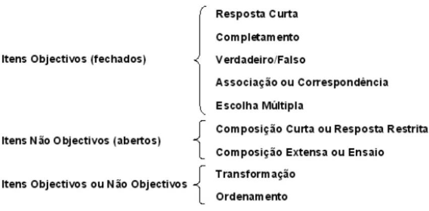 Figura 1 –Tipos de itens. In «Avaliação das Aprendizagens» – Formação GAVE 2009 