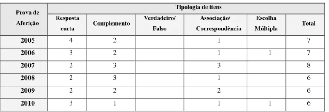 Tabela 4 – Distribuição dos itens objectivos (fechados) 
