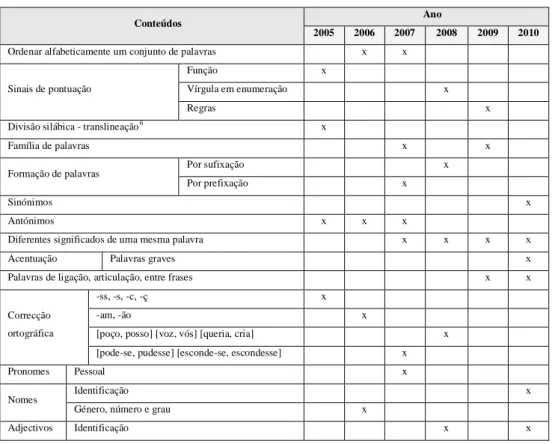 Tabela 5 – Conteúdos abordados nas Provas de Aferição 2005-2010 