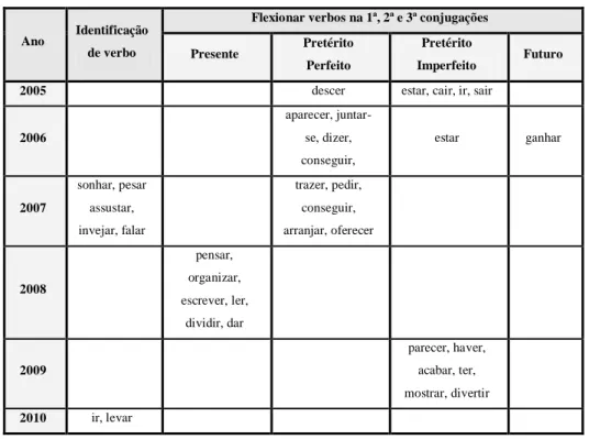 Tabela 6 - Verbo 