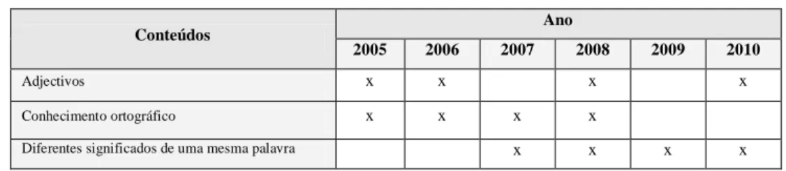 Tabela 7 – Conteúdos gramaticais: adjectivos, ortografia e palavras polissémicas 