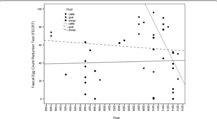 Fig. 3 Simple linear regression analysis (lines) of Faecal Egg Count Reduction Test (FECRT) by time (years) reported in livestock in Brazil, from 1989 to 2015, stratified by host
