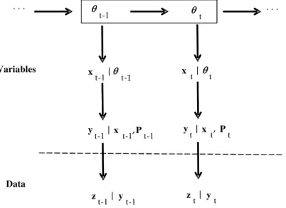Figure 1: Dynamic model structure θt-1xt-1| θt-1yt-1| xt-1,Pt-1z t-1| yt-1Variables Data θtxt| θtyt| xt ,  P tz t| yt 