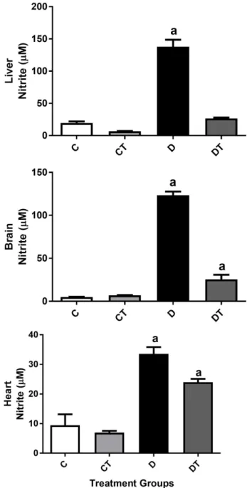 Figure 3. Effects of 6 weeks of treatment with SPI on nitrite content in the liver, brain  and heart of STZ-induced diabetic rats