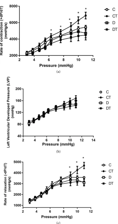 Figure 5. Effects of 6 weeks of treatment with SPI on rate of contraction (+dP/dT), on  rate of left ventricular developed pressure (LVP) and on rate of relaxation (−dP/dT) at  different left atrial filling pressures  in STZ-induced diabetic rats