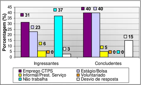 Gráfico  3  -  Atividade  profissional  dos  alunos  do  curso  de  Secretariado  Executivo – Universidade Federal do Ceará - 2010 