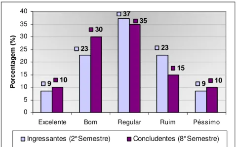 Gráfico 7 – Comparativo da auto-avaliação referente à leitura em Língua Inglesa  entre os alunos ingressantes e concludentes de Secretariado em 2010