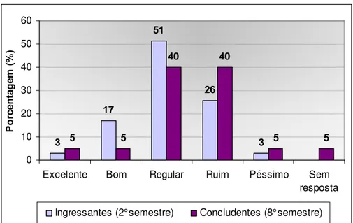 Gráfico 9 – Comparativo de auto-avaliação da evolução de conhecimentos em Inglês  por  disciplinas  oferecidas  entre  os  alunos  ingressantes  e  concludentes  de  Secretariado em 2010