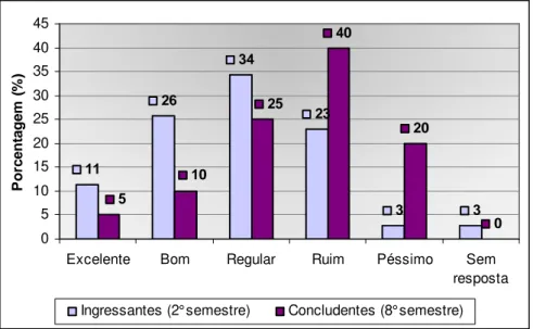 Gráfico 10 – Comparativo do grau de satisfação indicado por alunos ingressantes e  concludentes referente às disciplinas de Inglês do curso de Secretariado em 2010