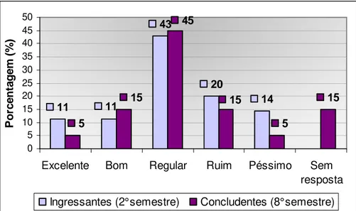 Gráfico  11  –  Comparativo  do  grau  de  dificuldade  enfrentado  por  alunos  ingressantes e concludentes de Secretariado ao iniciar um curso de Inglês