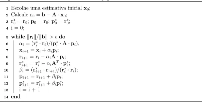 Figura 4: Algoritmo para o m´etodo do Gradiente Biconjugado.