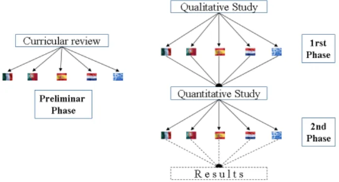 Figure 1: overall Research Design