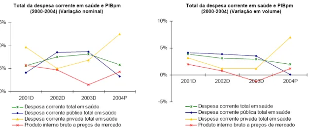 Figura 2  – Gráficos com a representação da despesa corrente em saúde e PIB pm