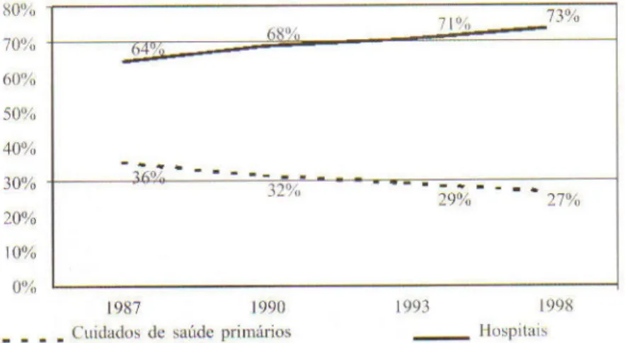 Figura 3 – Efectivos do Ministério da Saúde segundo o tipo de serviço, 1987-1998 