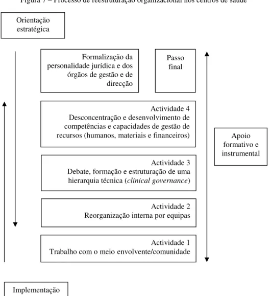 Figura 7 – Processo de reestruturação organizacional nos centros de saúde 