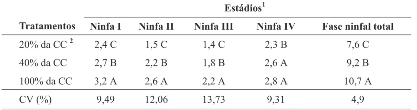 TABELA 1. Duração média (dias) de cada instar e da fase ninfal de Rhopalosiphum maidis, em função de níveis de dotação hídrica.