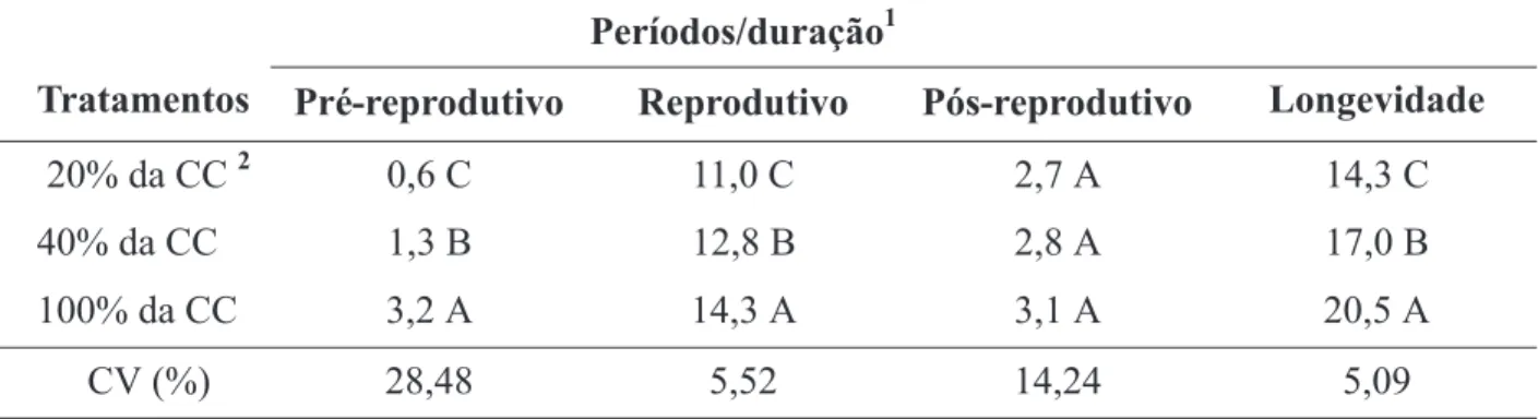 TABELA 2. Duração dos períodos e da longevidade (dias) de Rhopalosiphum maidis, em função da umidade do solo.