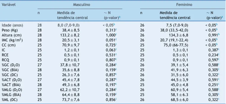Tabela 1 Descric ¸ão das variáveis estudadas de escolares de seis-nove anos com sobrepeso e obesidade