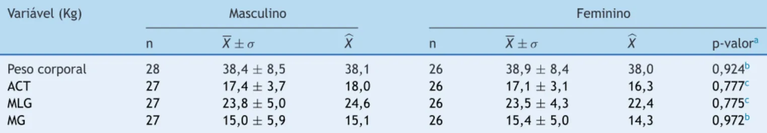 Tabela 2 Distribuic ¸ão dos valores absolutos das variáveis de composic ¸ão corporal obtidos pelo método D 2 O, segundo o sexo