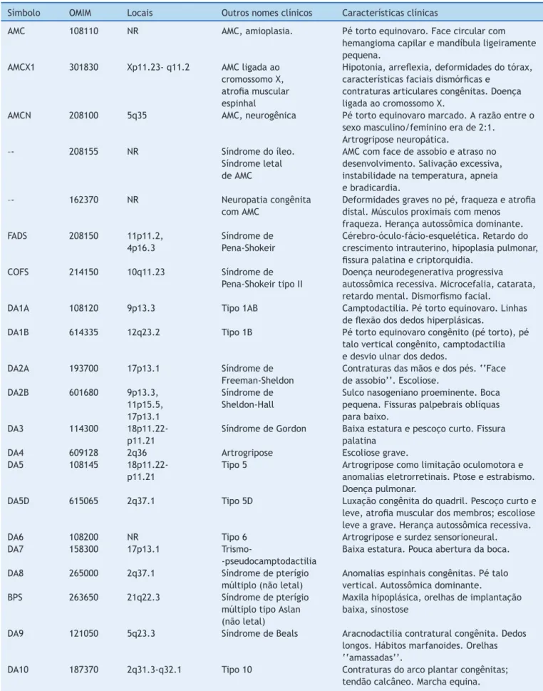 Tabela 2 Algumas variantes descritas na classificac ¸ão da artrogripose múltipla congênita e distal Símbolo OMIM Locais Outros nomes clínicos Características clínicas