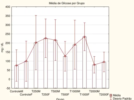 Figura 03: Distribuição das médias de concentração de glicose entre os grupos de  animais, no ensaio agudo