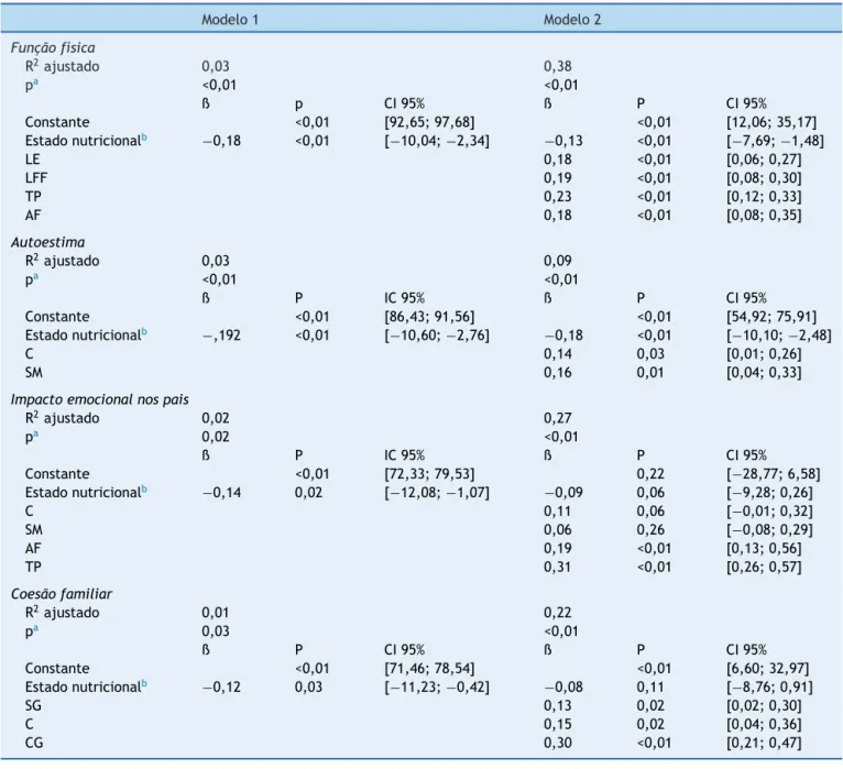 Tabela 4 Modelos de regressão linear múltipla para associac ¸ões entre percepc ¸ão de autoestima, estado nutricional e domínios psicológicos de qualidade de vida (continua)