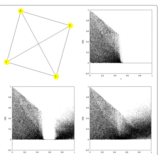 Fig. 2 Iterates  D(t) for a completely connected network as a function of  ǫ  for  c = 0.1  (top right),  c = 0.2 (bottom left) and  c = 0.27  (bottom right)