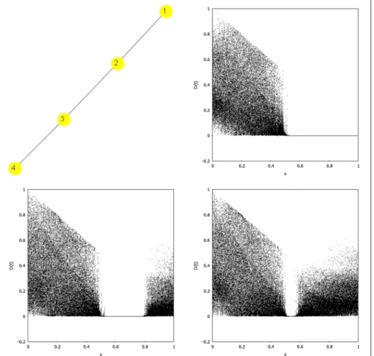 Fig. 3 Iterates  D(t) for the network “in line”, i.e., the network associated with the coupling matrix  A L  , as a  function of  ǫ  for  c = 0.1  (top right),  c = 0.2  (bottom left) and  c = 0.27  (bottom right)
