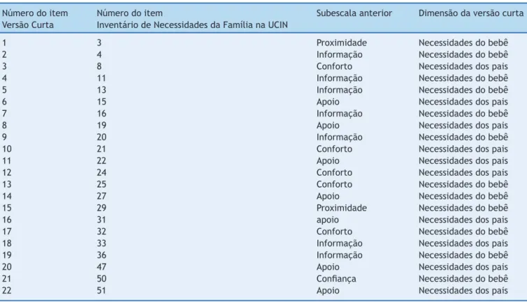 Tabela 3 Apresentac ¸ão dos itens que compõem a Versão Curta em Português do Inventário de Necessidades da Família na UCIN Número do item