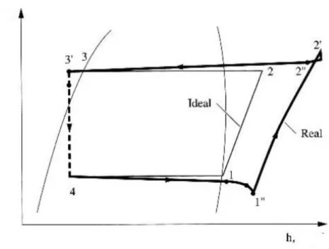 Figura 1  - Ciclo real de refrigeração vs ciclo teórico/ideal    adaptado de: Wang,2000 