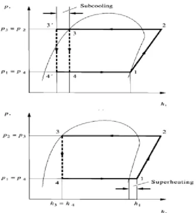 Figura 2 - Visualização no diagrama P-H do efeito do sobrearrefecimento (subcooling) e sobreaquecimento  (superheating) no ciclo teórico de refrigeração 