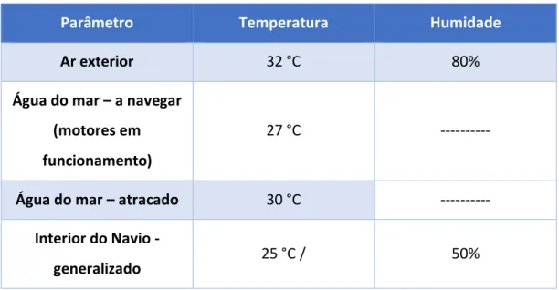 Tabela 3 - Temperatura e Humidade do ar para as condições limites de projeto - Verão. 