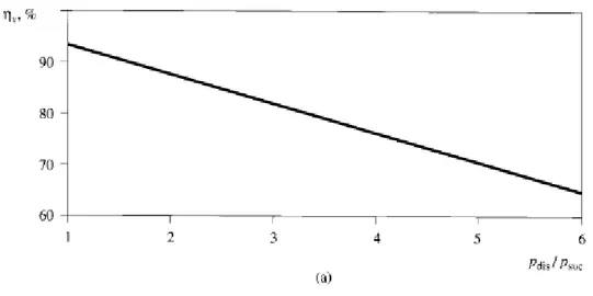 Figura 5 - Rendimento volumétrico versus razão de pressão. 