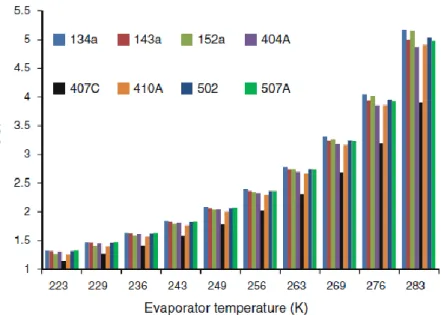 Figura 10 - Comparação entre refrigerantes para diferentes temperaturas de evaporação