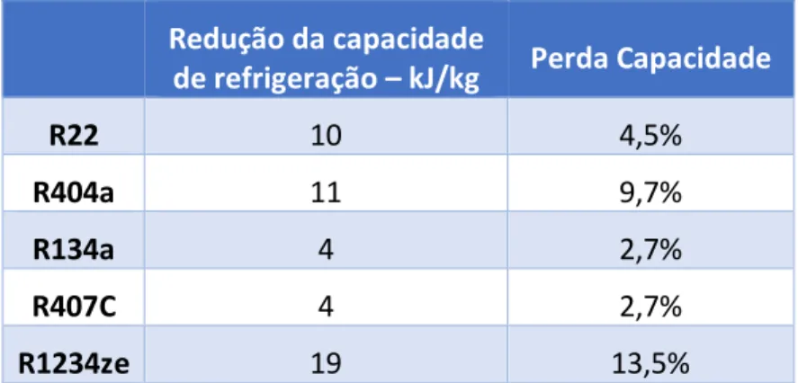 Tabela 11 - Perda de capacidade de refrigeração com temperatura de condensação de 45°C  