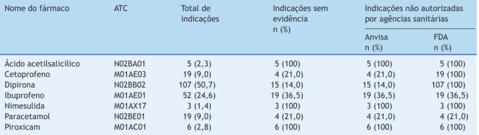 Tabela 3 Frequência de indicac ¸ões referidas, sem evidência científica de benefício e não autorizadas por agencias sanitárias