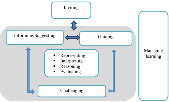 Figure 1. A framework to analyse teachers’ actions (from Ponte et al., 2013). 