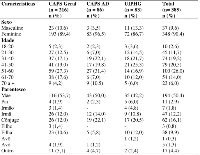Tabela  1 –  Características  sociodemográficas  dos  cuidadores  de  pacientes  assistidos  pelo  CAPS  Geral,  CAPS  AD e Unidade de Internação Psiquiátrica em Hospital Geral (UIPHG), segundo sexo, idade e parentesco