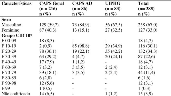 Tabela 3 – Características de pacientes, segundo sexo e diagnóstico CID 10, assistidos pelo CAPS Geral, CAPS  AD e Unidade de Internação Psiquiátrica em Hospital Geral (UIPHG)