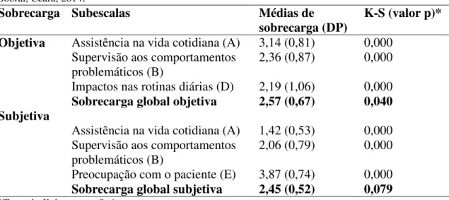 Tabela 5 - Médias de sobrecarga global e por subescalas dos cuidadores de pacientes com transtornos mentais