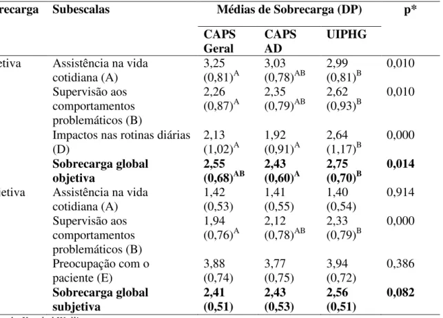 Tabela  6  -  Médias  de  sobrecarga  global  e  por  escalas  dos  cuidadores  de  pacientes  com  transtornos  mentais,  segundo rede assistencial