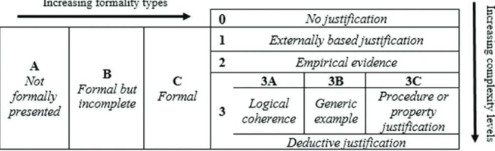 Figure 1. Justification levels of formality and complexity