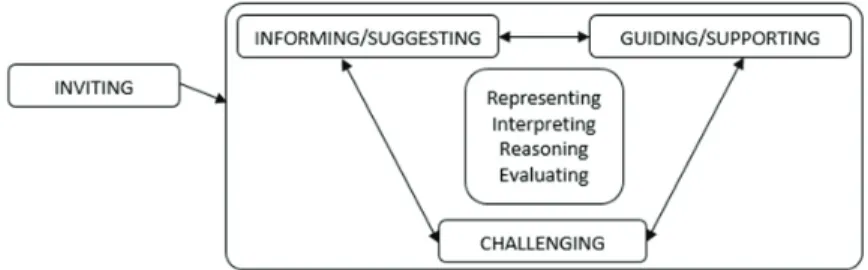Figure 2. Teacher’s actions in the whole-class discussion (adapted from Ponte et al., 2013)