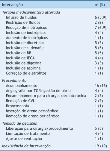 Tabela 2 Achados da ecocardiografia em 101 estudos