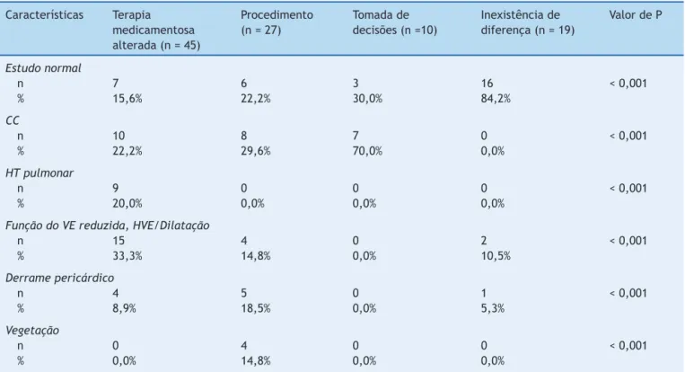 Tabela 4 Intervenc ¸ões após a ecocardiografia Características Terapia medicamentosa alterada (n = 45) Procedimento(n=27) Tomada dedecisões (n =10) Inexistência dediferenc¸a(n= 19) Valor de P Estudo normal n 7 6 3 16 &lt; 0,001 % 15,6% 22,2% 30,0% 84,2% CC